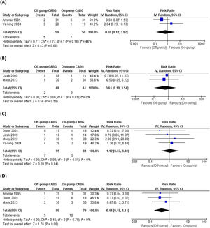 Forest plots showing the relative risk (RR) for reexploration (A), pneumonia (B), pleural effusion (C), and atelectasis (D) between the off-pump and the on-pump groups.
