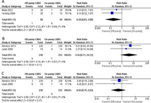 Forest plot showing the relative risk (RR) for acute respiratory distress syndrome (A), stroke (B), and renal failure (C) between the off-pump and the on-pump groups.
