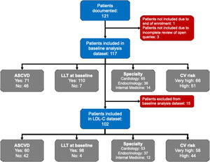 Patient flow diagram. ASCVD: atherosclerotic cardiovascular disease; CV: cardiovascular; LDL-C: low density lipoprotein cholesterol; LLT: lipid-lowering therapy.