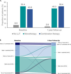 (A) Monotherapy and combination therapy at baseline and 1-year follow-up and (B) flow of patients between different lipid-lowering therapies at baseline and 1-year follow-up. LLT: lipid-lowering therapy. Two patients died between enrolment and 1-year follow-up, hence information on LLTs was available both at baseline and 1-year follow-up for 115 patients.