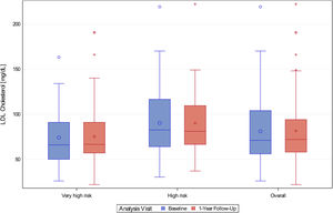 Box whisker plot of LDL-C at baseline and 1-year follow-up in very high CV risk, high CV risk and overall patients enrolled in Portugal (LDL-C dataset). CV: cardiovascular; LDL-C: low-density lipoprotein cholesterol.