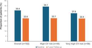 Proportion of patients achieving 2019 ESC/EAS guideline recommended risk-based LDL-C goals at baseline and 1-year follow-up (LDL-C dataset). CV: cardiovascular; EAS: European Atherosclerosis Society; ESC: European Society of Cardiology; LDL-C: low-density lipoprotein cholesterol.