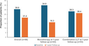Attainment of 2019 ESC/EAS guideline recommended risk-based LDL-C goals at baseline and 1-year follow-up among patients receiving LLT at baseline (LDL-C dataset). EAS: European Atherosclerosis Society; ESC: European Society of Cardiology; LDL-C: low-density lipoprotein cholesterol; LLT: lipid-lowering therapy.