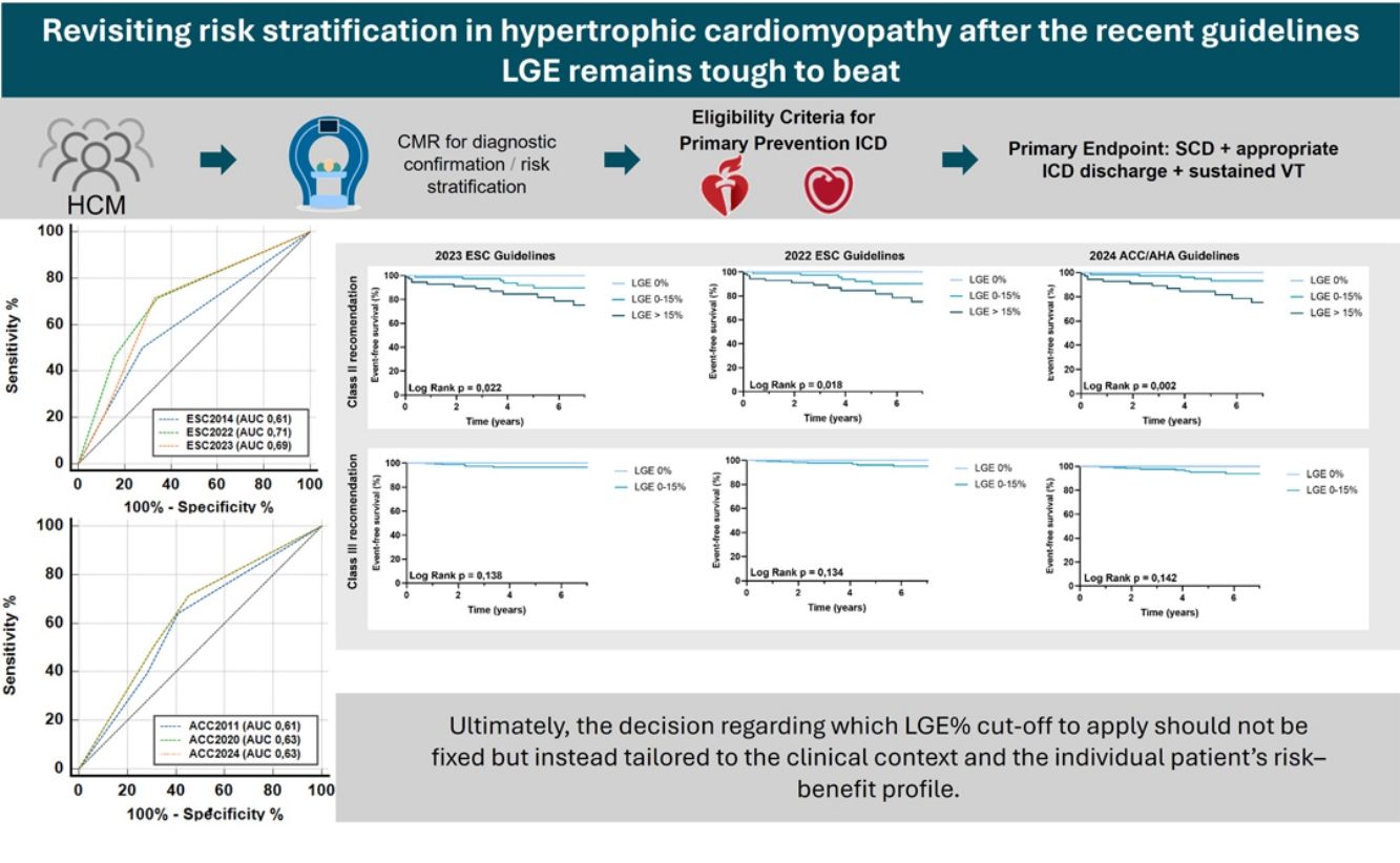 Revisiting risk stratification in hypertrophic cardiomyopathy after the ...
