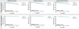 Kaplan–Meier curves showing event-free survival stratified by late gadolinium enhancement burden in patients with class II recommendation (IIa should be considered/IIb may be considered) (top) and class III recommendation (not recommended) (bottom) according to the different most recent iterations of the guidelines.