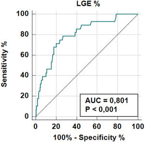 Receiver operator curve showing area under curve of late gadolinium enhancement burden.