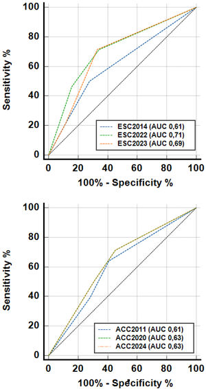 ROC curve showing AUC of the different iterations of the ESC (top) and ACC/AHA (bottom) guidelines.