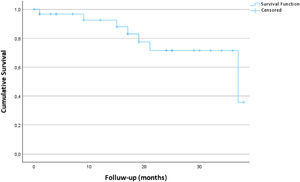 Kaplan–Meier analysis of event-free survival during follow-up in patients with HCM with ILR-detected AF/AT or VT events.