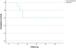 Kaplan–Meier analysis of event-free survival during follow-up in patients with DCM/NDLVC with ILR-detected AF/AT or VT events.