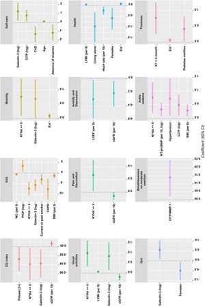 Coefficient (95% confidence interval) plot of variables associated with worsening of each measure of health status during follow-up. BMI: body mass index; CAD: coronary artery disease; CITP: collagen type-1 C-terminal telopeptide; COPD: chronic obstructive pulmonary disease; E: early mitral flow velocity; eʹ: early diastolic tissue velocity; eGFR: estimated glomerular filtration rate (MDRD); Na+: serum sodium; NYHA: New York Heart Association; K+: serum potassium; LVEF: left ventricular ejection fraction; LVMI: left ventricular mass index; MMP-1: matrix metalloproteinase-1; WC: waist circumference.