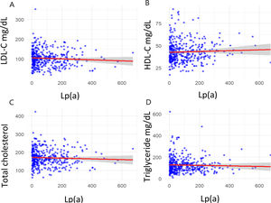 Correlation between lipoprotein(a) and other lipid parameters. Panel A, Correlation between Lp(a) and LDL-C levels; Panel B, Correlation between Lp(a) and HDL-levels; Panel C, Correlation between Lp(a) and total cholesterol levels; Panel D, Correlation between Lp(a) and triglyceride levels.