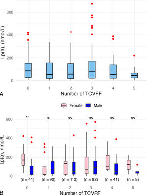(A) Lipoprotein(a) values according to the number of traditional cardiovascular risk factors. (B) Lipoprotein(a) values according to the number of traditional cardiovascular risk factors and sex.