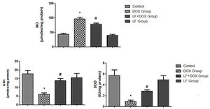 Effects of lactoferrin on GSH, SOD and NO levels. The results are expressed as the mean±SEM (n=6) and were analyzed via one-way ANOVA followed by Tukey