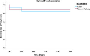 Kaplan–Meier curve of survival free of recurrence after 5 years of follow-up comparing AVNRT and AP patients. AVNRT: atrioventricular nodal reentry tachycardia (AVNRT); AP: accessory pathway.