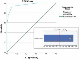 Area under the curve of the predictive model 0.964 (95%CI 0.925–1) and overall model quality 0.93.