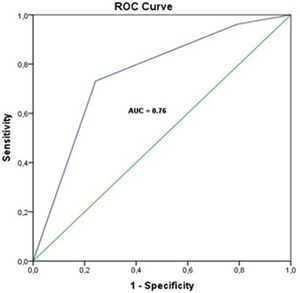 Receiver operating characteristics curve of the DRS 2.0 model for predicting MAACE. AUC: area under the curve.