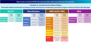 Key aspects of medical therapy in the stable phase. ACEi: angiotensin converting enzyme inhibitors; ARB: angiotensin receptor blockers; ARNi: angiotensin receptor–neprilysin inhibitors; b.i.d.: twice a day; HFrEF: heart failure with reduced ejection fraction; MRA: mineralocorticoid receptor antagonists; o.d.: once a day; Sac/Val: sacubitril/valsartan; SGLT2i: sodium-glucose co-transporter-2 inhibitors; t.i.d.: three times a day.