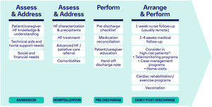 Transition program for acute heart failure patients. #High-risk patients: patients with ≥1 hospital admission or emergency department visit within 3 months, ≥75 years, with comorbidities (chronic kidney disease [sustained estimated glomerular filtration rate <60 mL/min/1.73 m2 and/or urinary albumin-to-creatinine ratio ≥30 mg/g], chronic obstructive pulmonary disease, cerebrovascular disease, dementia, depression, diabetes or cancer), deficient socio-economic support, high pre-discharge NT-proBNP levels (>1000 pg/mL) and low systolic blood pressure (<100 mmHg) have higher risk for adverse outcomes following an AHF admission. HF: heart failure.
