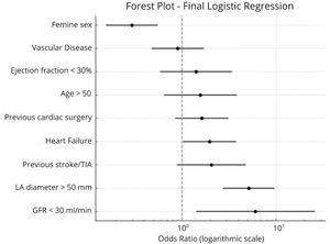 Forest plot of the logistic regression.