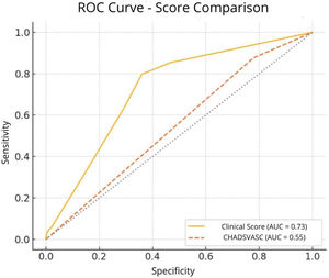 Comparative ROC curve between the clinical score and CHA2DS2-VASc.