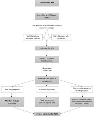 Patient pathway from resistant hypertension diagnosis to renal denervation. CT: computed tomography; MRI: magnetic resonance imaging; RDN: renal denervation.