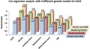 The effect size of all CV events risk predictors. Model 1 – GJA4 codominant model (CC vs. TT) (p=0.008); Model 2 – GJA4 recessive model (CC vs. TT+TC) (p=0.021); Model 3 – GJA4 dominant model (TC+CC vs. TT) (p=0.016); Model 4 – GJA4 additive model (TT – 0; TC – 1; CC – 2) (p=0.004). Variables excluded from the equation: diabetes, homocysteine, and hs-CRP. Statistically significant at p<0.05.