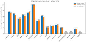 Percentage of patients using digitalis in major RCTs in heart failure with reduced ejection fraction.