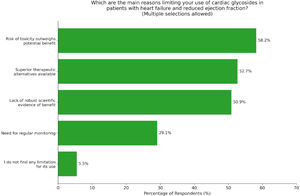 Question 7 – limitations for using digitalis in heart failure with reduced ejection fraction.