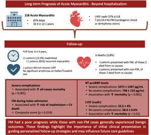 Central illustration. The prognostic impact of acute myocarditis. Fulminant myocarditis was associated with higher mortality and recurrence rates. Two of three fulminant myocarditis patients died from cardiovascular causes, while only one of three deaths in non-fulminant case was cardiovascular. Most non-fulminant myocarditis patients had favorable outcomes with preserved function and no significant arrhythmias during follow-up. CV: cardiovascular; FM: fulminant myocarditis; FUP: follow-up; LVEF: left ventricular ejection fraction.