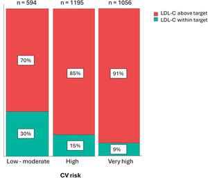 Distribution of patients with dyslipidemia, according to their CV risk and their goal LDL-C level achievement. Green: The individual LDL-C level was within the target range.2,3 Red: The individual LDL-C level was above the target range.