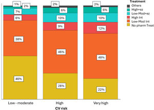 Distribution of patients with dyslipidemia, according to their CV risk and their treatment strategy. No pharm Treat: without pharmacological treatment; Low-Mod. Int.: monotherapy with a statin of low or moderate intensity; High Int.: monotherapy with a statin of high intensity; Low-Mod+ez: double therapy with a statin of low or moderate intensity and ezetimibe; High+ez: double therapy with a statin of high intensity and ezetimibe; Others: fenofibrate, ezetimibe, supplements.