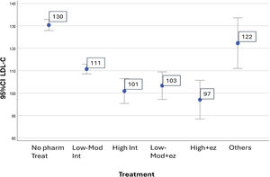 Mean LDL-C levels found in patients with dyslipidemia, with different management strategies. No pharm Treat: without pharmacological treatment; Low-Mod. Int.: monotherapy with a statin of low or moderate intensity; High Int.: monotherapy with a statin of high intensity; Low-Mod+ez: double therapy with a statin of low or moderate intensity and ezetimibe; High+ez: double therapy with a statin of high intensity and ezetimibe; Others: fenofibrate, ezetimibe, supplements.