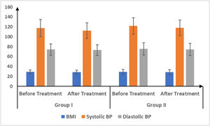 BMI and blood pressure measurements of the enrolled patients.