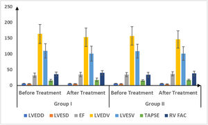Echo-cardiography measures of the enrolled patients.