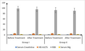 Laboratory investigations of the enrolled patients.