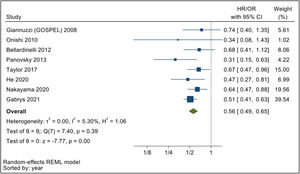 Forest plot showing the results of individual studies and meta-analysis of the impact of phase 3 of CR on global mortality.