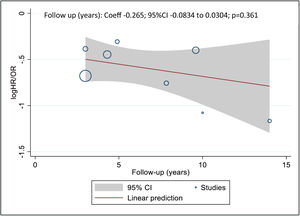 Meta-regression plot evaluating the effect estimate of CR phase on mortality during follow-up time.