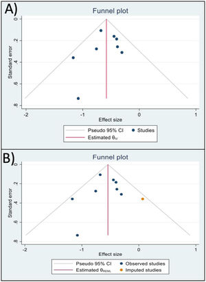 (A) Funnel plot showing the dispersion of studies according to effect and standard error around the meta-analysis effect. (B) Funnel plot with the imputation of a study on the right side of the plot.