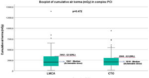 Boxplot of cumulative air kerma (mGy) in complex PCI (LMCA vs. CTO treated patients). The figure shows median (black middle horizontal line) that correspond to the achievable dose, IQR (box), 3rd quartile (Q3, red horizontal line) that correspond to DRL and the range of non-outlying data points (lower whisker: lowest data point within the 25th percentile minus 1.5 times IQR; upper whisker: highest data point within the 75th percentile plus 1.5 times IQR). CTO: chronic total occlusion; DRL: diagnostic reference level; IQR: interquartile range; LMCA: left main coronary artery; PCI: percutaneous coronary intervention; *: outliers.