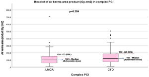 Boxplot of air kerma area product (Gy cm2) in complex PCI (LMCA vs. CTO treated patients). The figure shows median (black middle horizontal line) that correspond to achievable dose, IQR (box), 3rd quartile (Q3, red horizontal line) that correspond to DRL and the range of non-outlying data points (lower whisker: lowest data point within the 25th percentile minus 1.5 times IQR; upper whisker: highest data point within the 75th percentile plus 1.5 times IQR). CTO: chronic total occlusion; DRL: diagnostic reference level; IQR: interquartile range; LMCA: left main coronary artery; PCI: percutaneous coronary intervention; *: outliers.