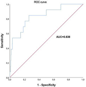 Receiver operating characteristic curves of the ESC/EAS SCORE model for predicting 10-year cardiovascular mortality in our cohort. AUC: area under the curve; ROC: receiver operating characteristic.