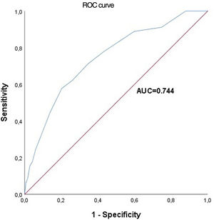 Receiver operating characteristic curves of the ESC/EAS SCORE2 model for predicting 10-year atherosclerotic cardiovascular events in our cohort. AUC: area under the curve; ROC: receiver operating characteristic.