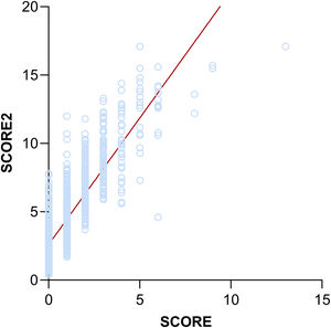 Correlation of SCORE and SCORE2 scales (r=0.8225; p<0.0001).