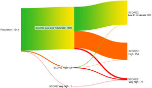 Sankey diagram showing reclassification flow from SCORE to SCORE2.