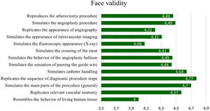 Mean face validity of individual items of the post-simulation training questionnaire.