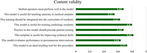 Mean content validity of individual items of the post-simulation training questionnaire.