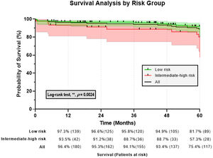 Survival proportion of low and intermediate-high surgical risk patients.