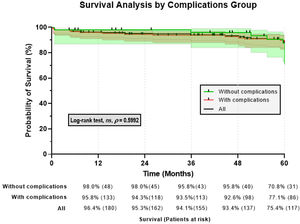 Survival proportion of patients with and without complications.