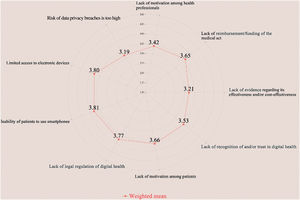 Weighted mean of each of the nine factors’ contribution to difficulty in the implementation of digital health applications/tools in clinical practice.