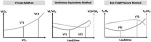 Methods recommended for ventilatory threshold calculation.